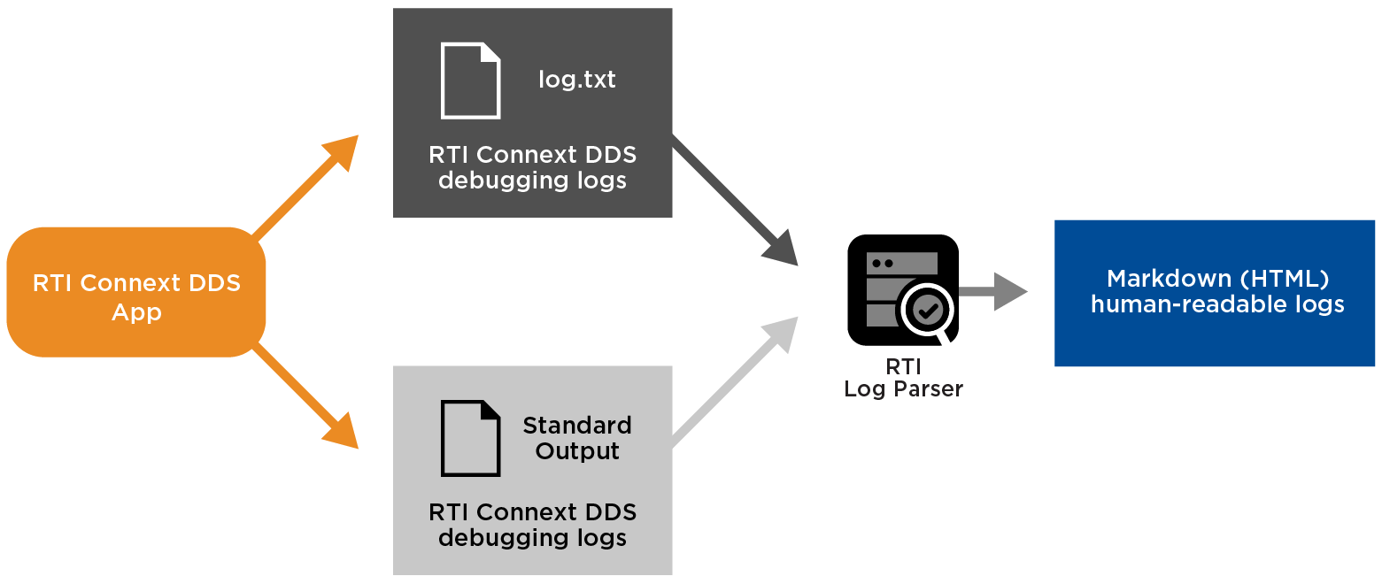 Log Parser RTI Labs
